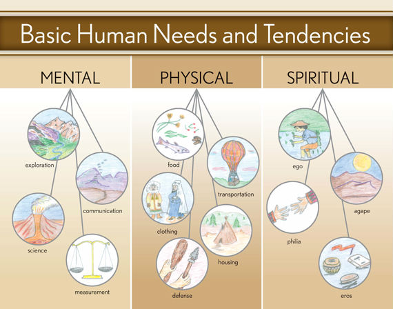Basic Human Needs and Tendencies